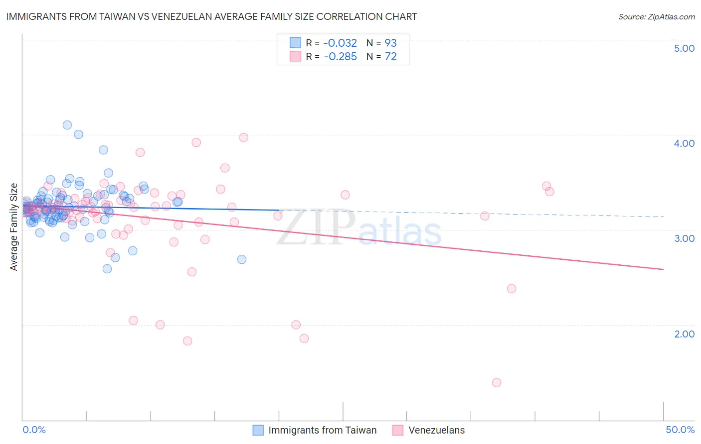 Immigrants from Taiwan vs Venezuelan Average Family Size