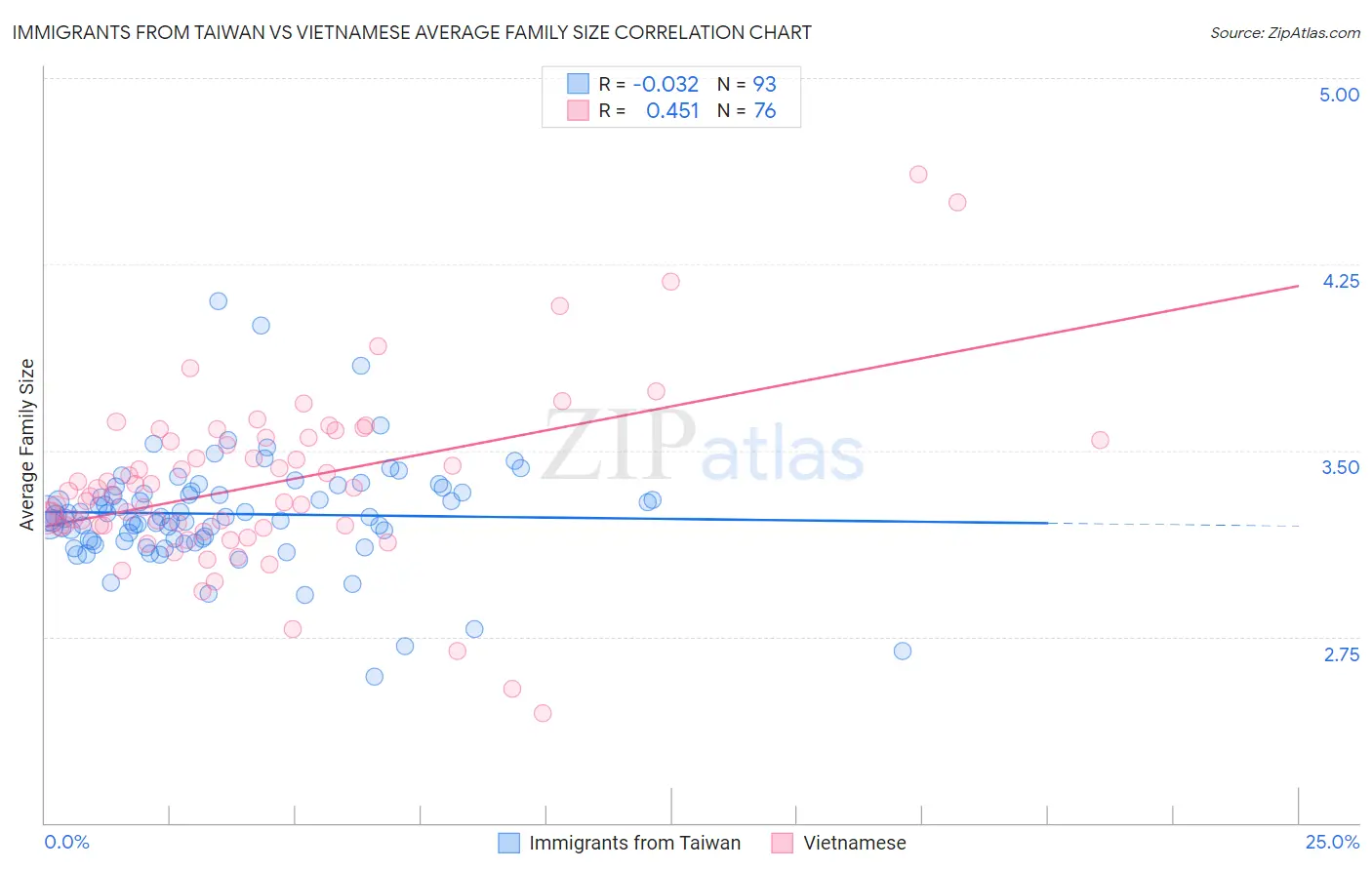 Immigrants from Taiwan vs Vietnamese Average Family Size