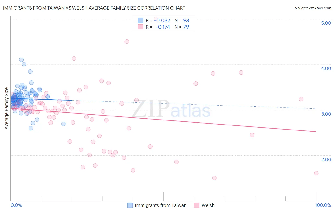 Immigrants from Taiwan vs Welsh Average Family Size