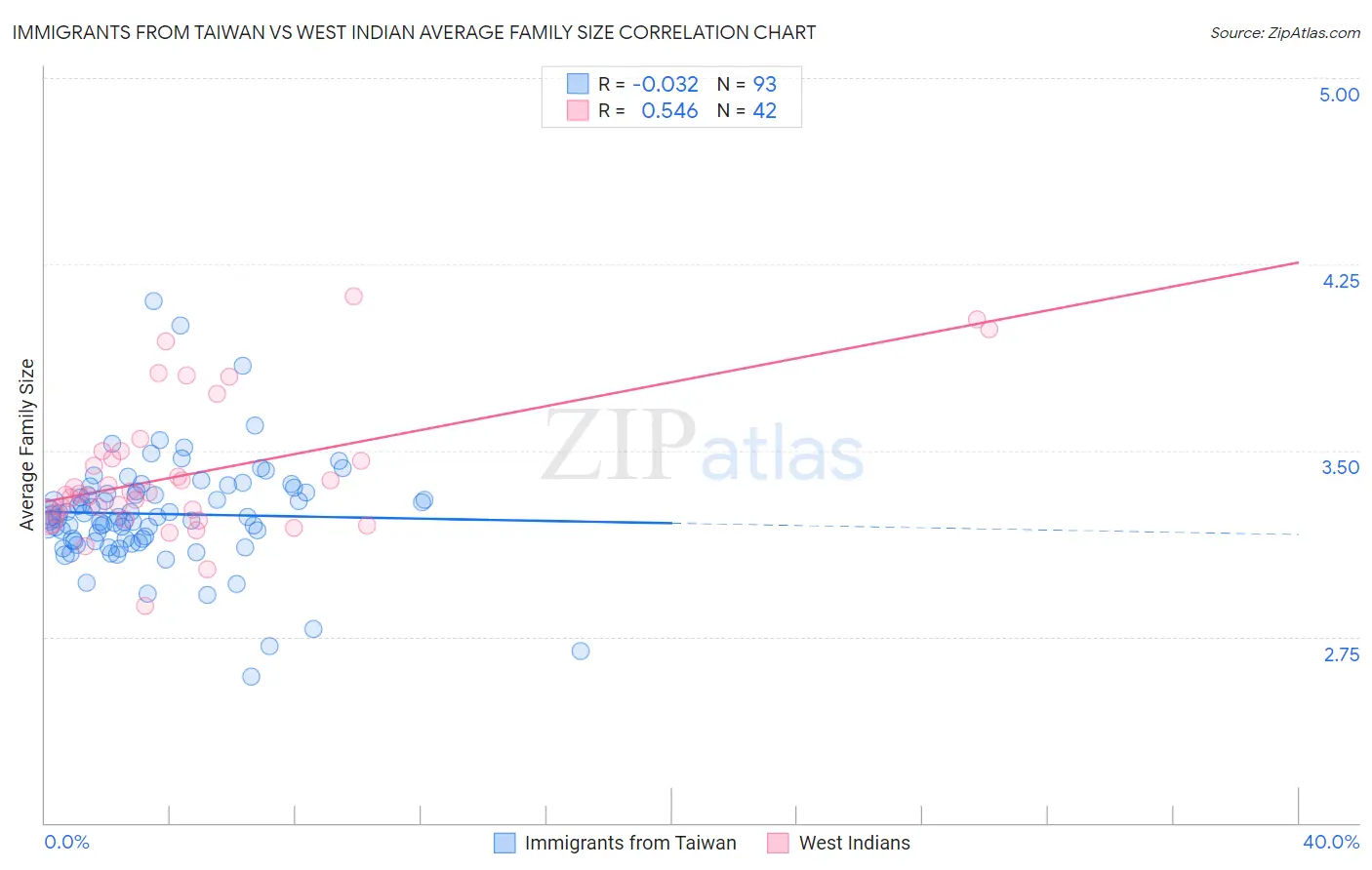 Immigrants from Taiwan vs West Indian Average Family Size