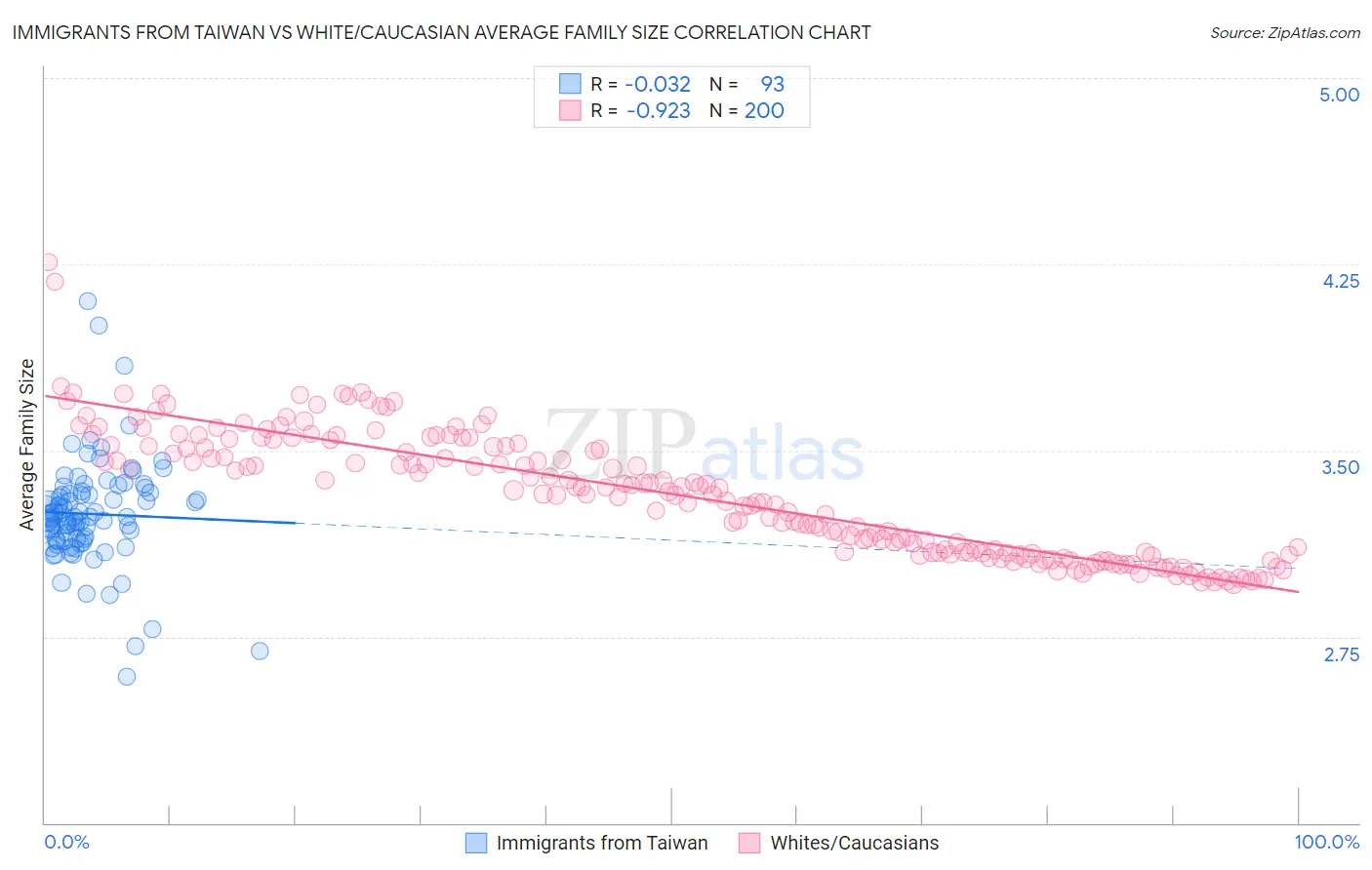 Immigrants from Taiwan vs White/Caucasian Average Family Size