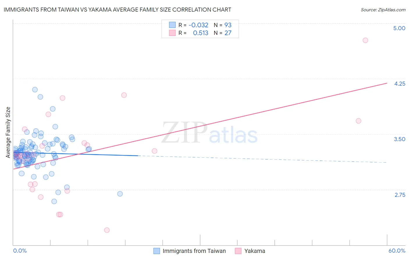 Immigrants from Taiwan vs Yakama Average Family Size