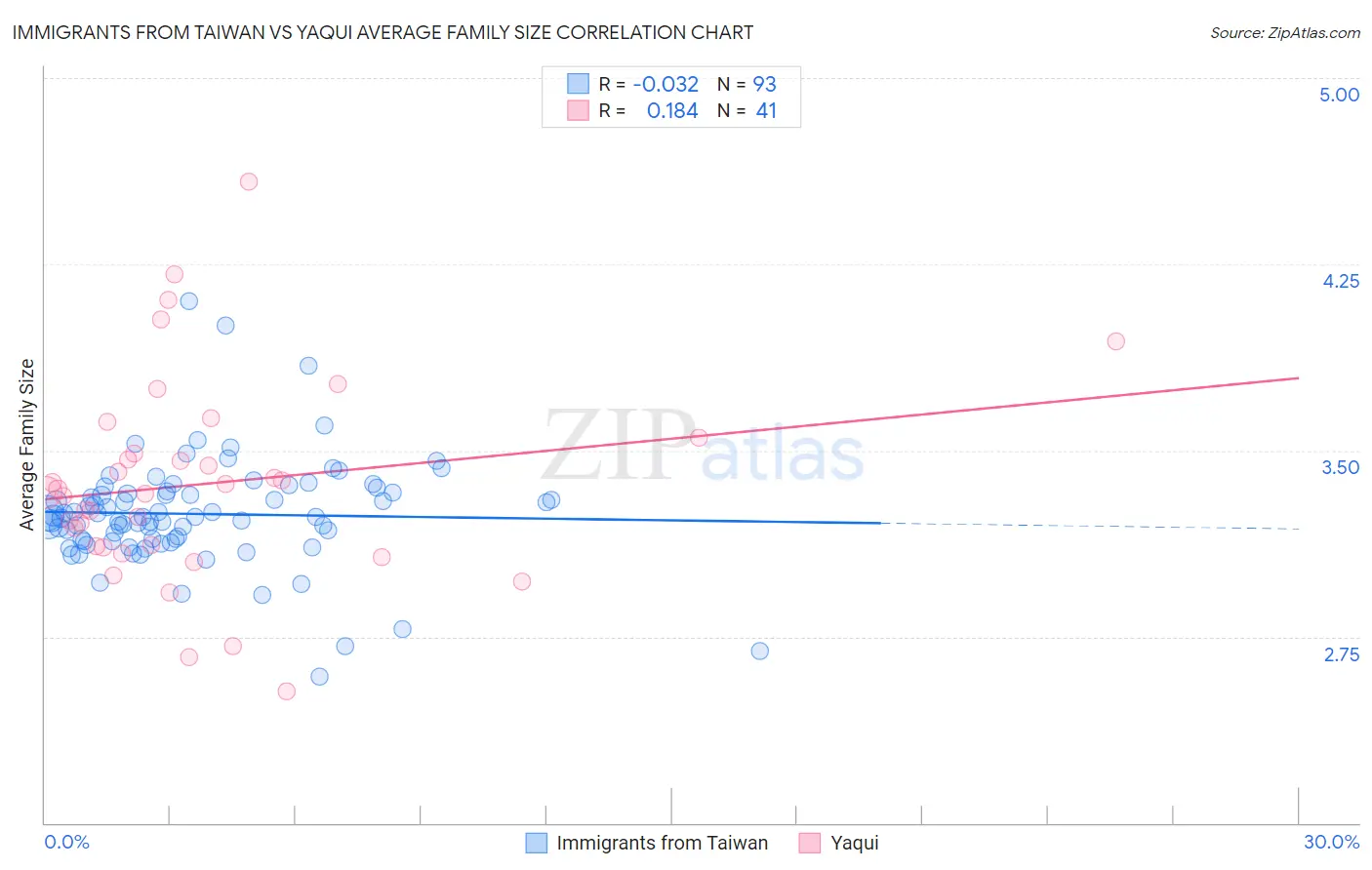 Immigrants from Taiwan vs Yaqui Average Family Size