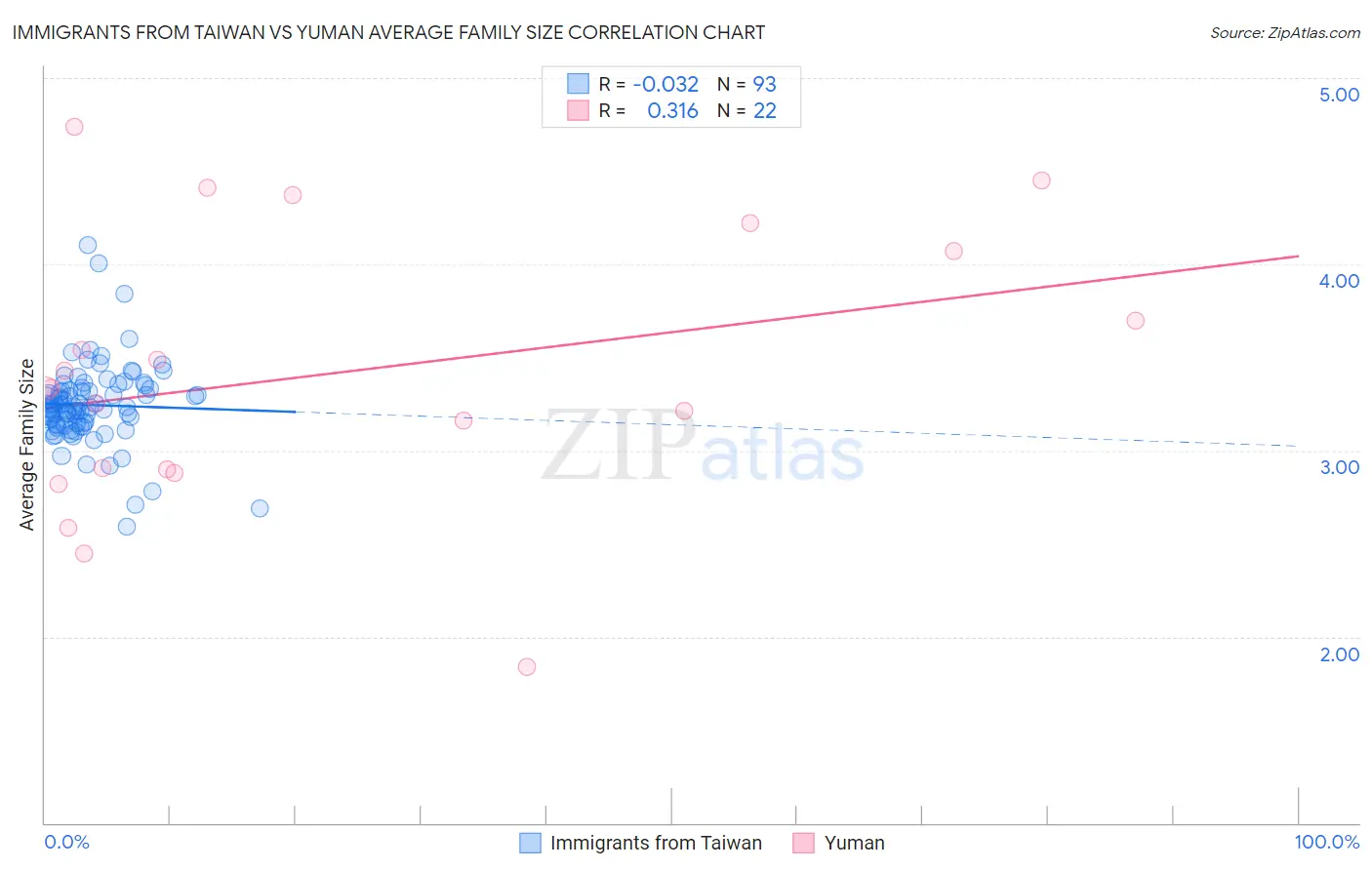 Immigrants from Taiwan vs Yuman Average Family Size