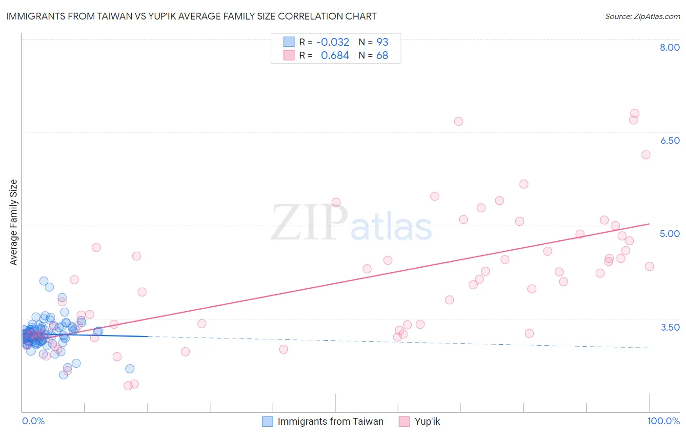 Immigrants from Taiwan vs Yup'ik Average Family Size