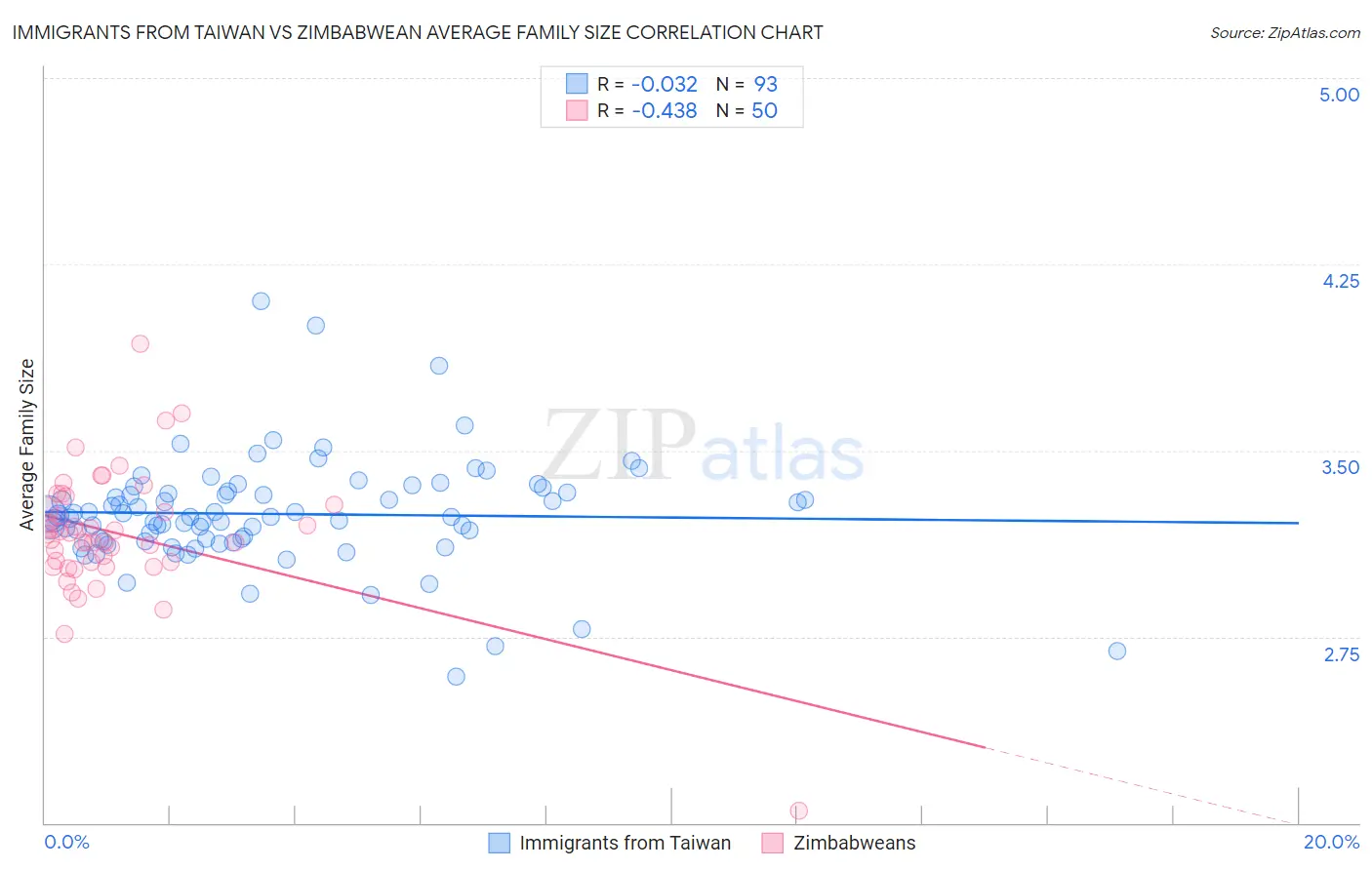 Immigrants from Taiwan vs Zimbabwean Average Family Size