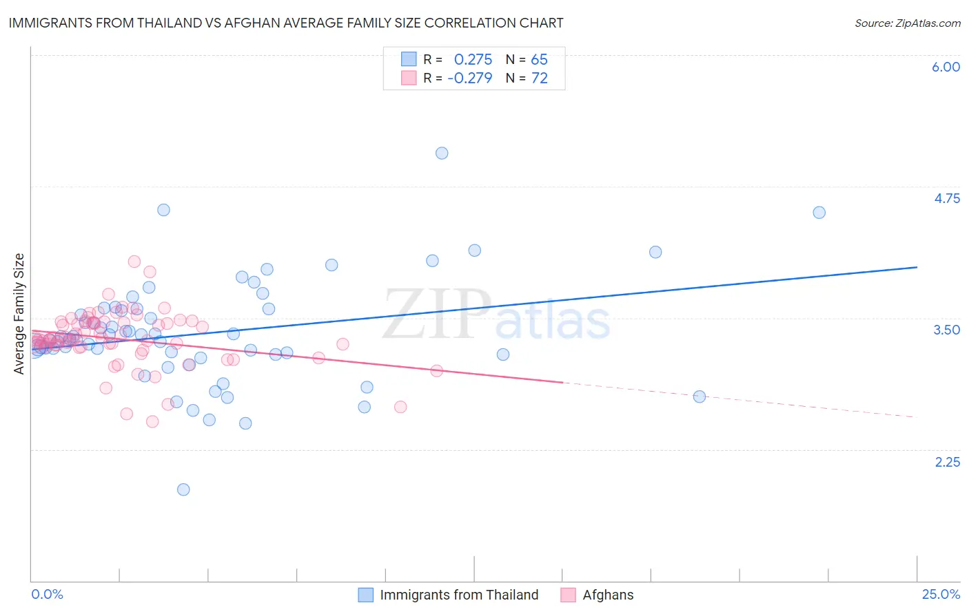 Immigrants from Thailand vs Afghan Average Family Size