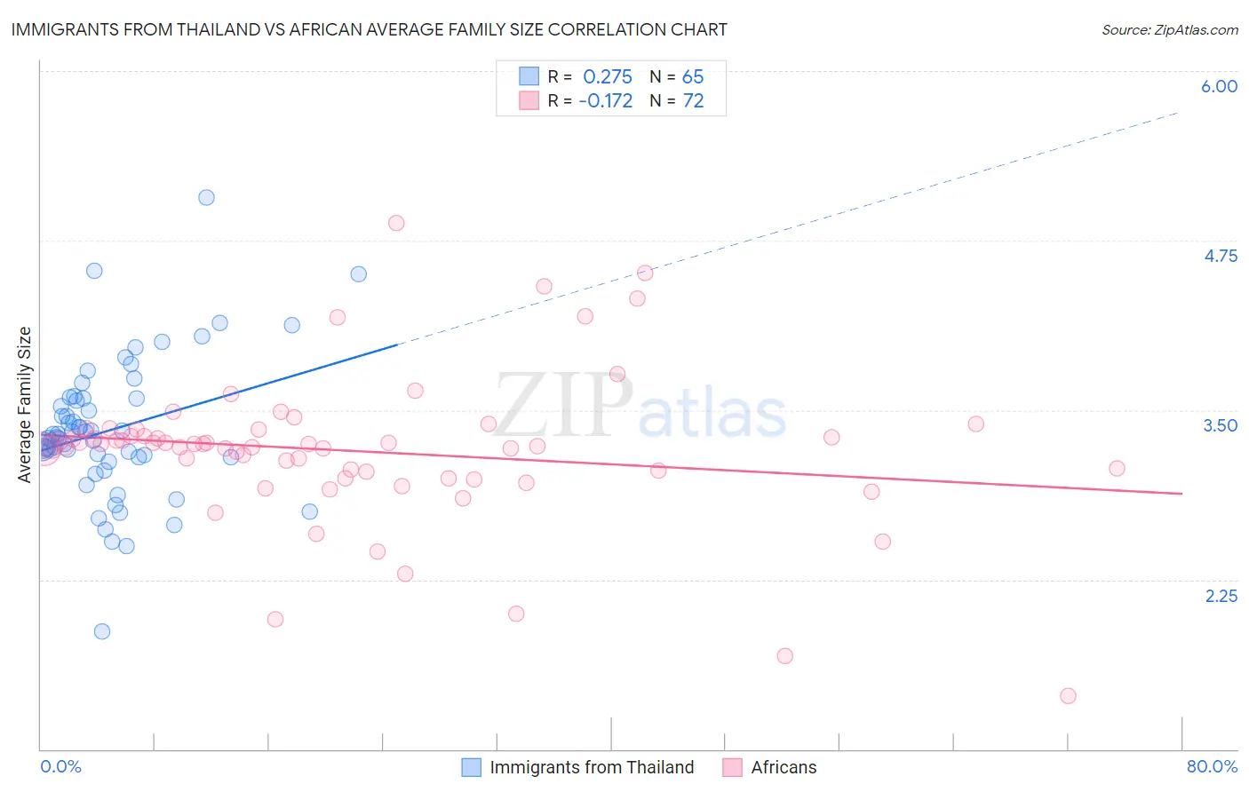 Immigrants from Thailand vs African Average Family Size