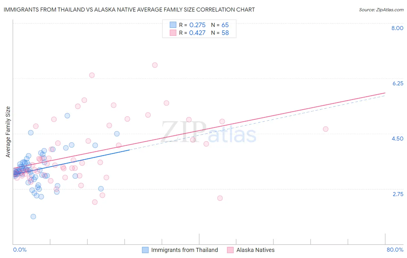Immigrants from Thailand vs Alaska Native Average Family Size