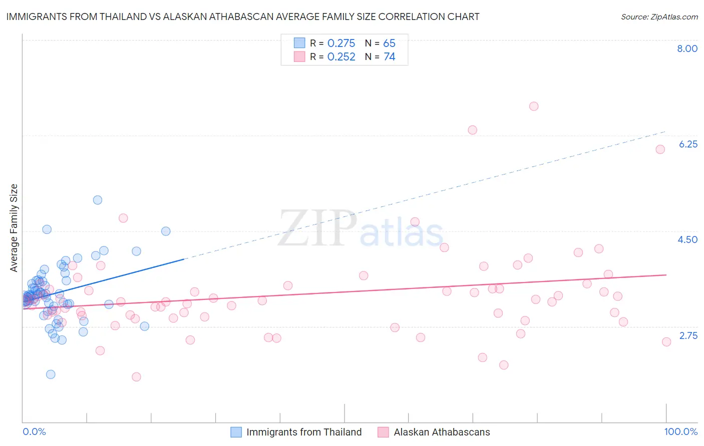 Immigrants from Thailand vs Alaskan Athabascan Average Family Size