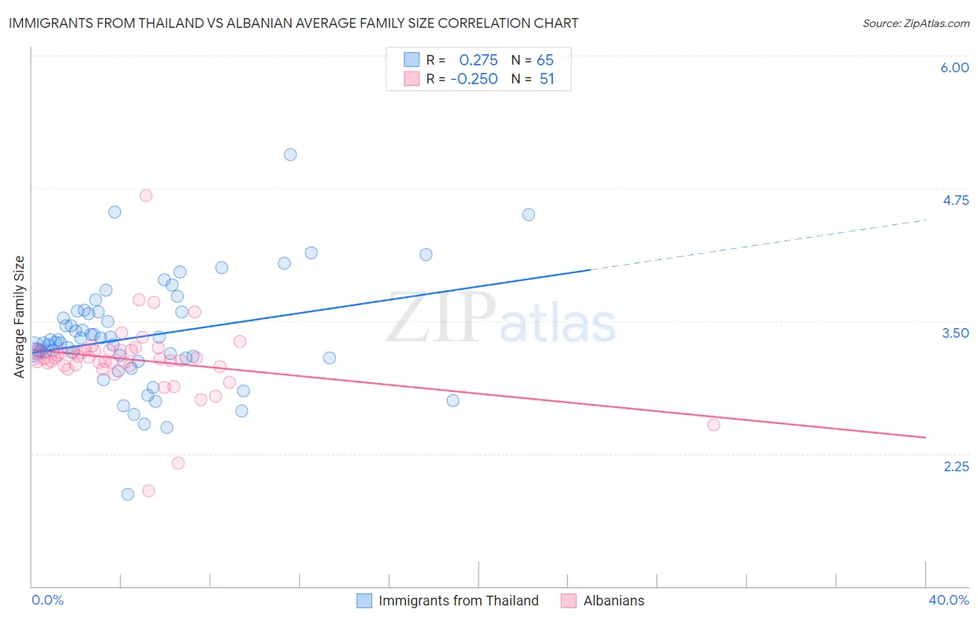 Immigrants from Thailand vs Albanian Average Family Size