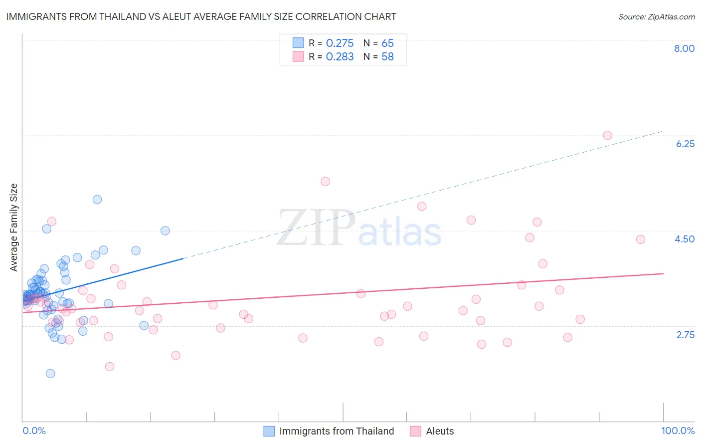 Immigrants from Thailand vs Aleut Average Family Size