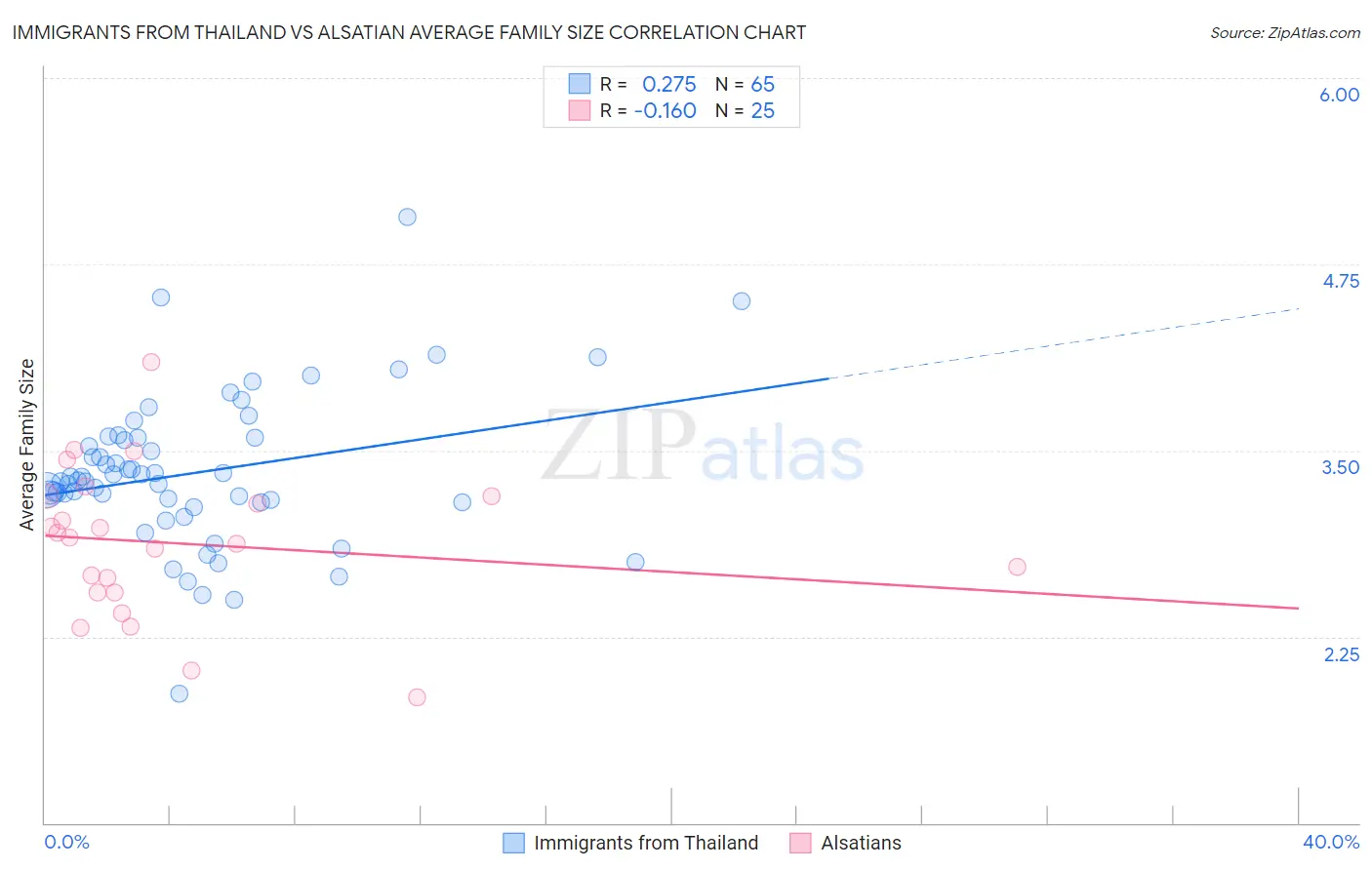Immigrants from Thailand vs Alsatian Average Family Size
