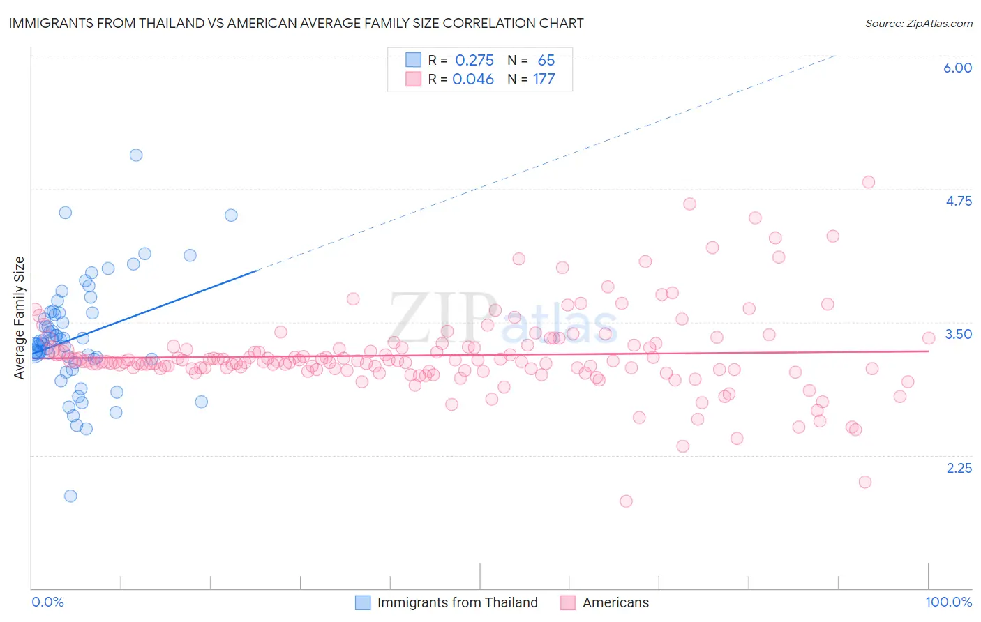 Immigrants from Thailand vs American Average Family Size