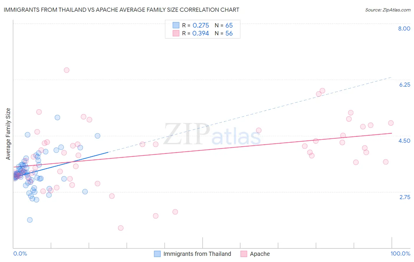 Immigrants from Thailand vs Apache Average Family Size