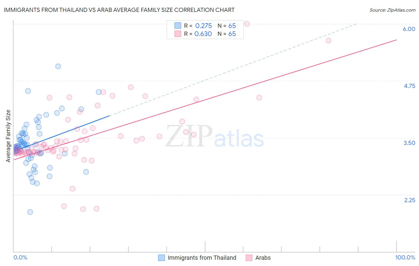 Immigrants from Thailand vs Arab Average Family Size
