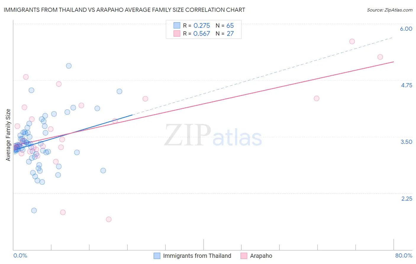 Immigrants from Thailand vs Arapaho Average Family Size
