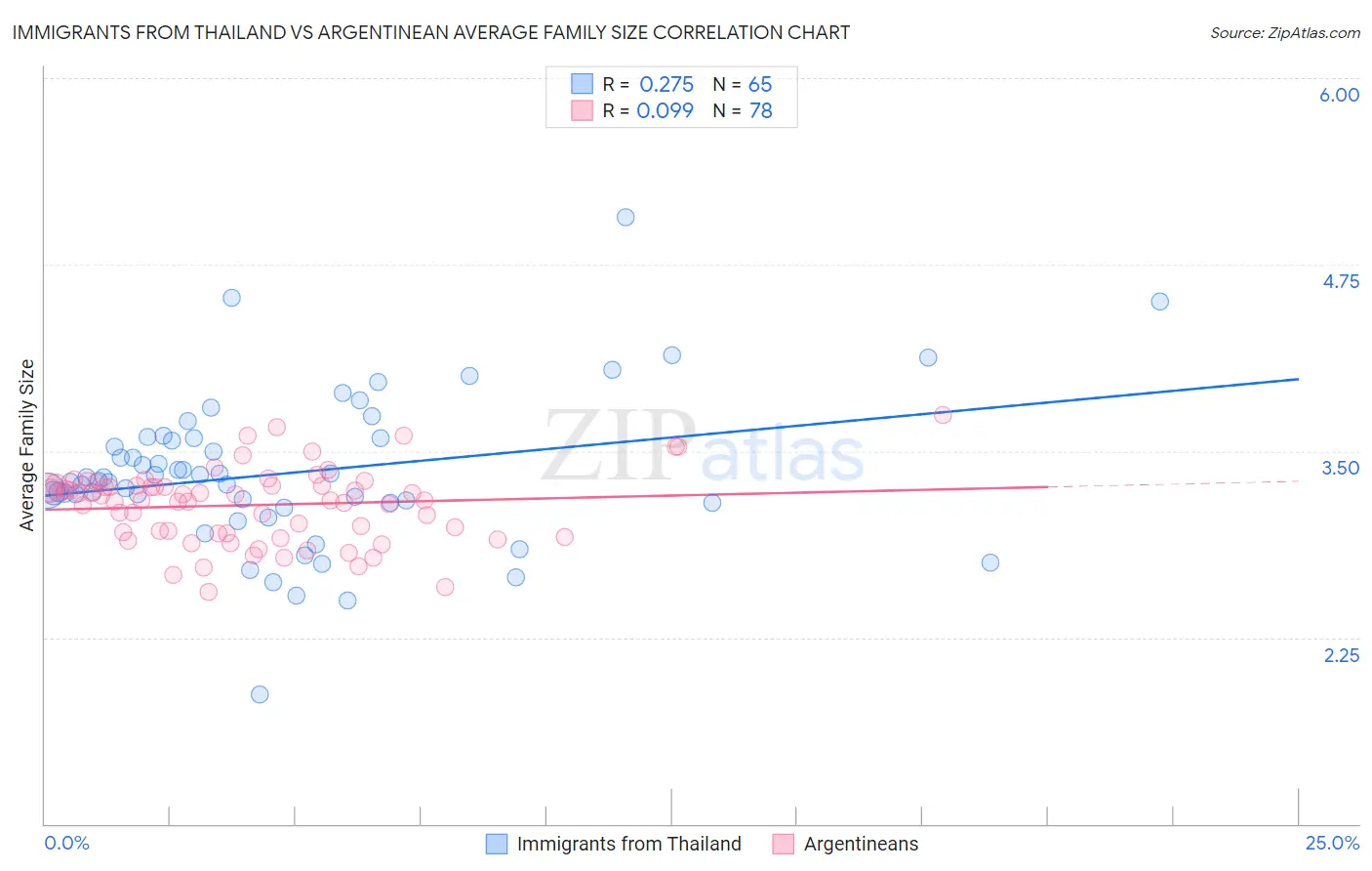 Immigrants from Thailand vs Argentinean Average Family Size