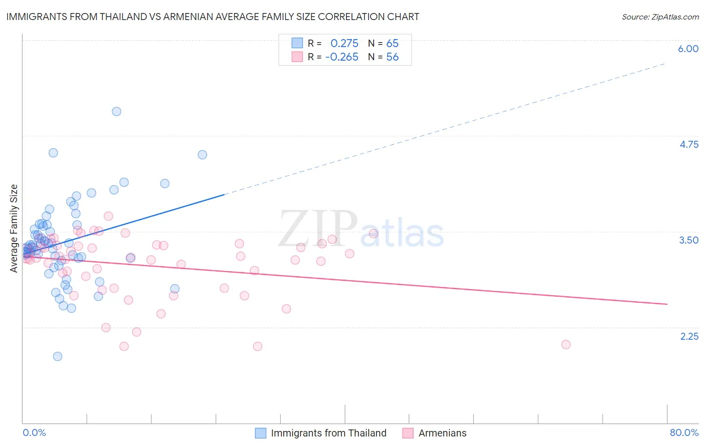 Immigrants from Thailand vs Armenian Average Family Size