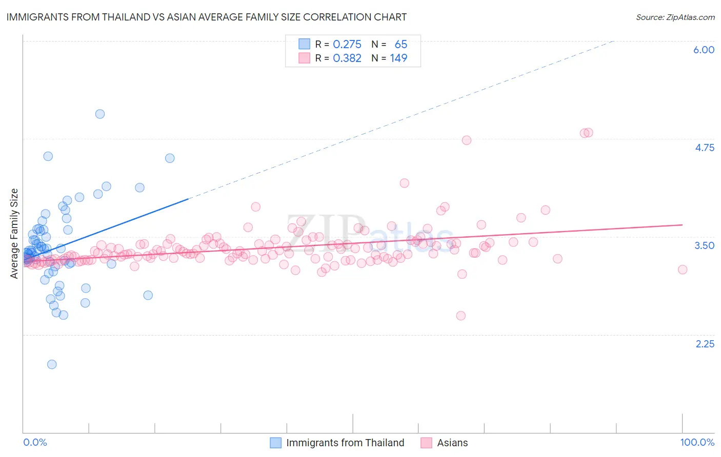 Immigrants from Thailand vs Asian Average Family Size