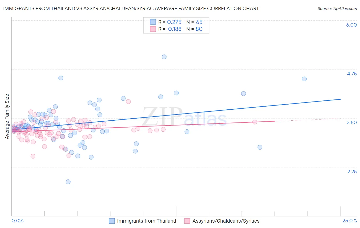 Immigrants from Thailand vs Assyrian/Chaldean/Syriac Average Family Size