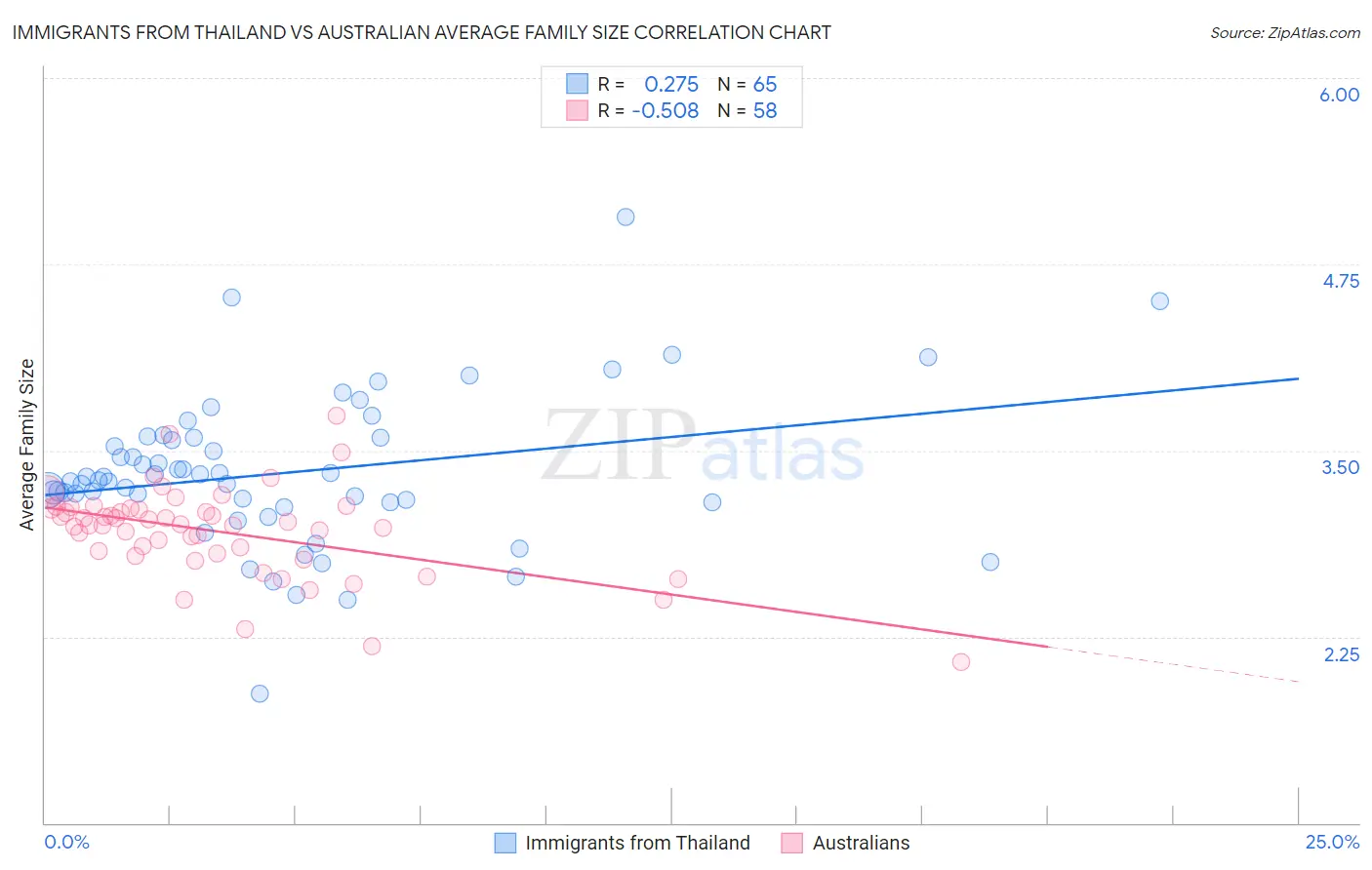Immigrants from Thailand vs Australian Average Family Size
