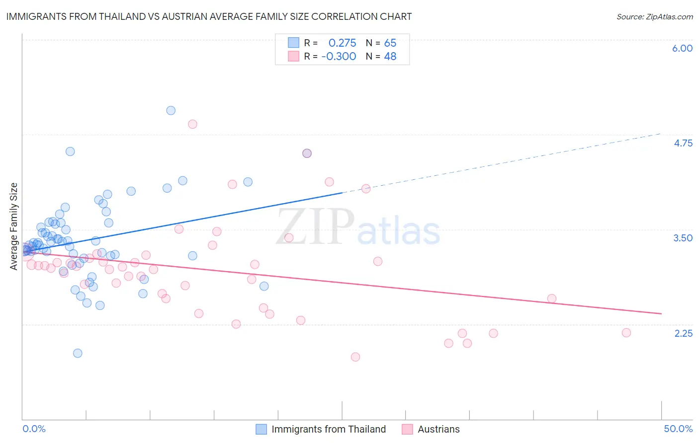 Immigrants from Thailand vs Austrian Average Family Size