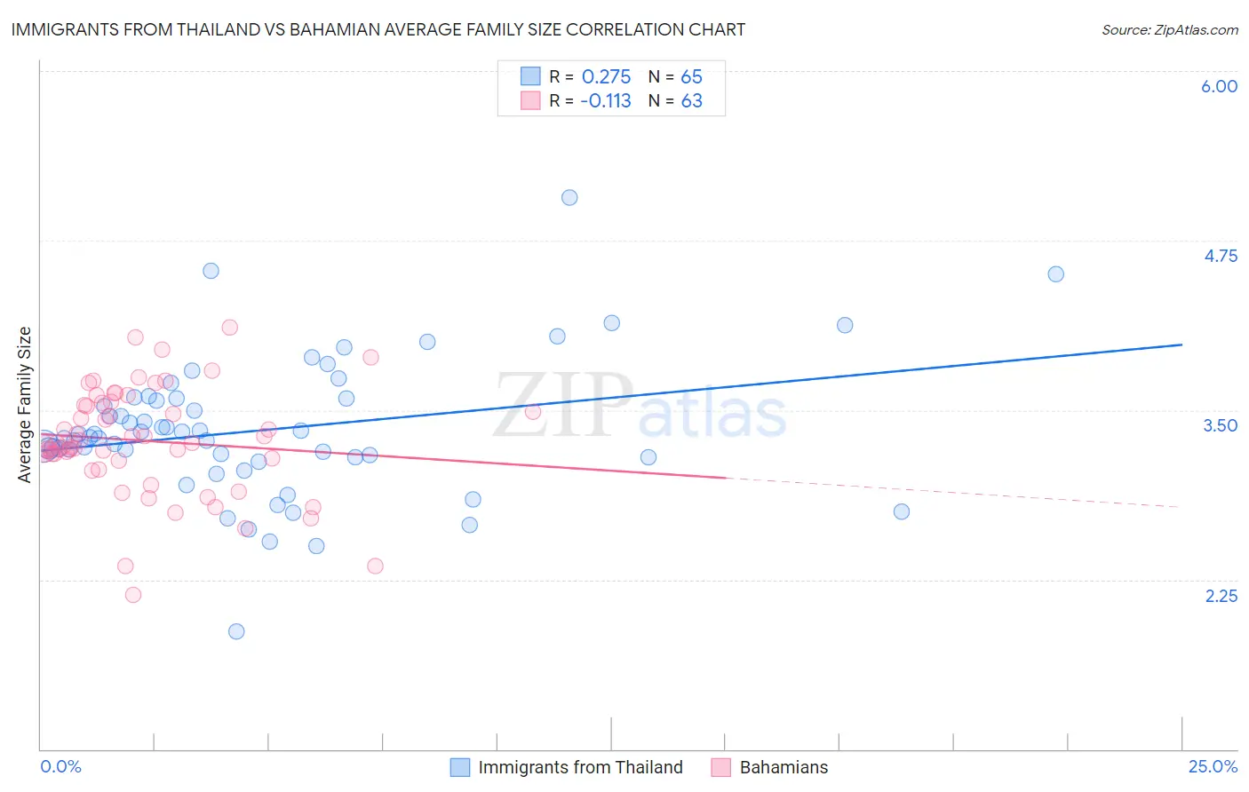 Immigrants from Thailand vs Bahamian Average Family Size