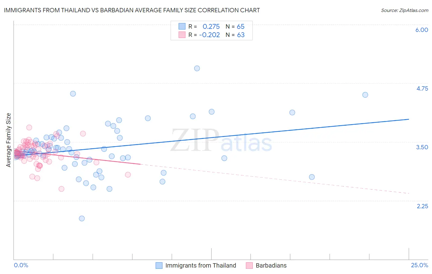 Immigrants from Thailand vs Barbadian Average Family Size