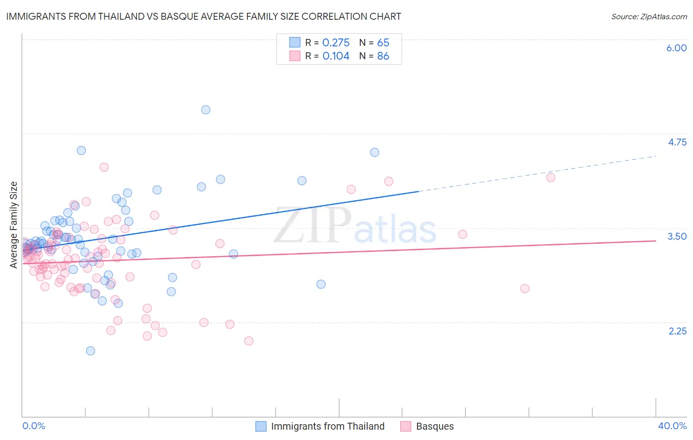 Immigrants from Thailand vs Basque Average Family Size
