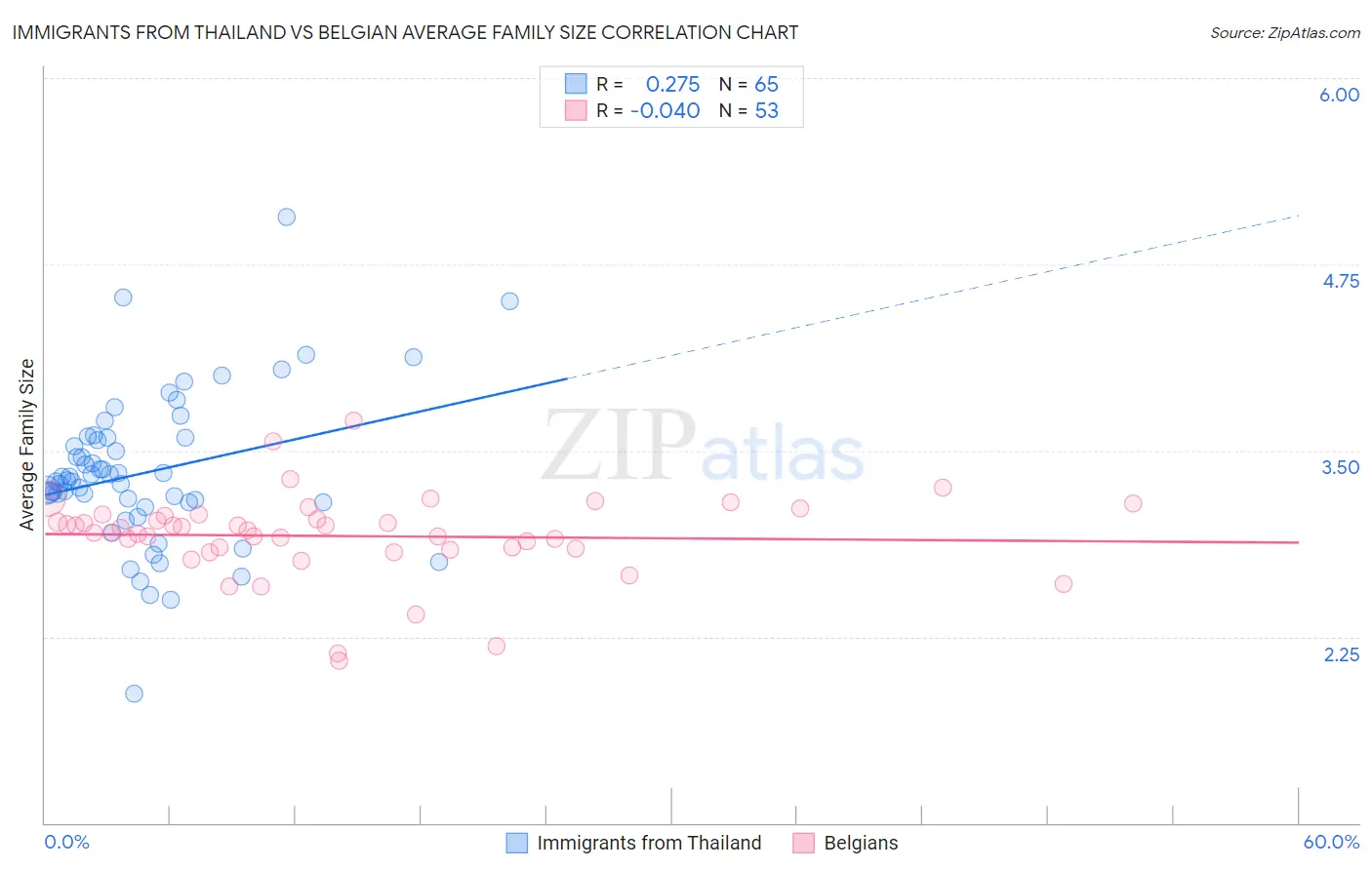 Immigrants from Thailand vs Belgian Average Family Size