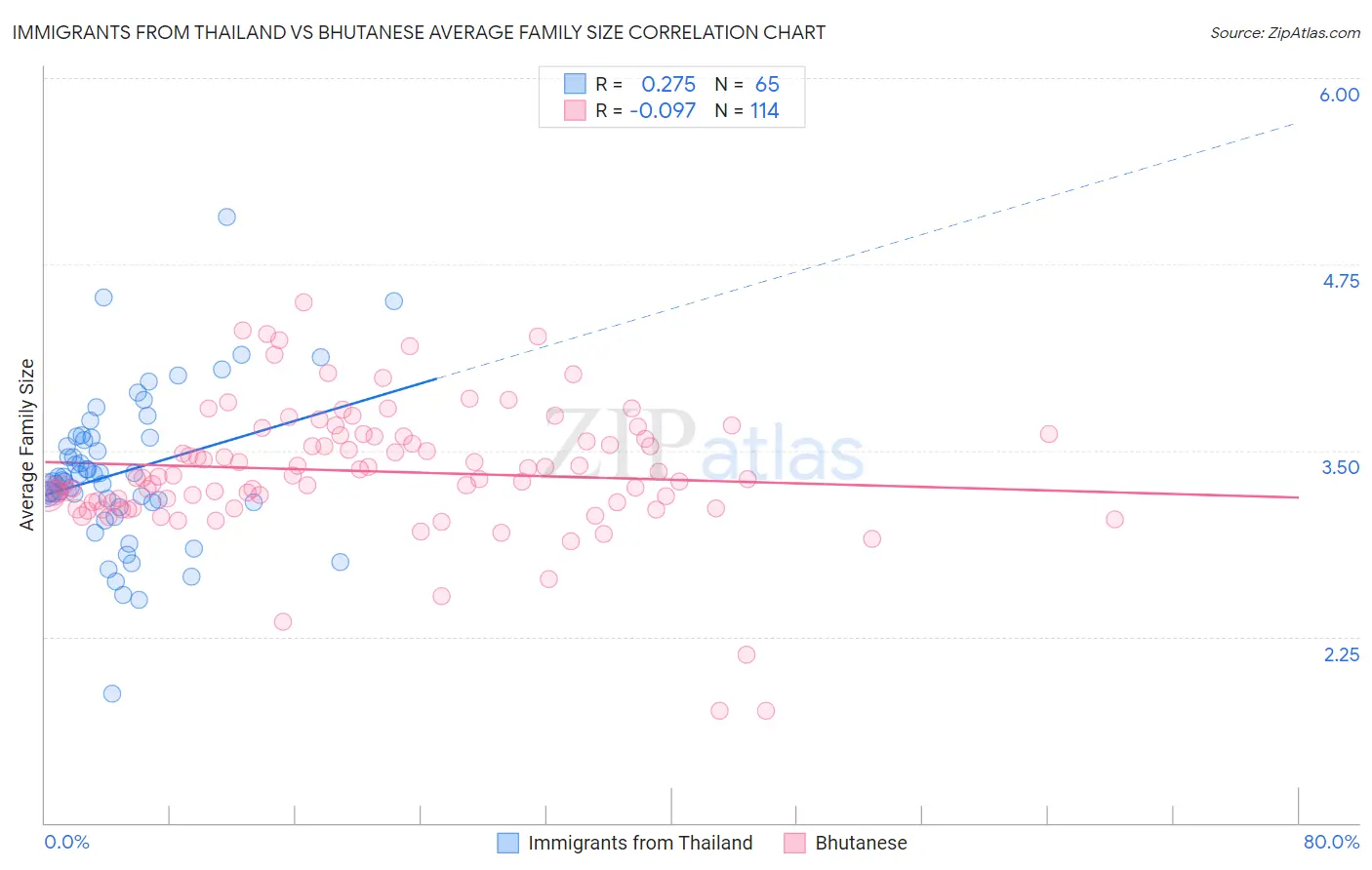 Immigrants from Thailand vs Bhutanese Average Family Size