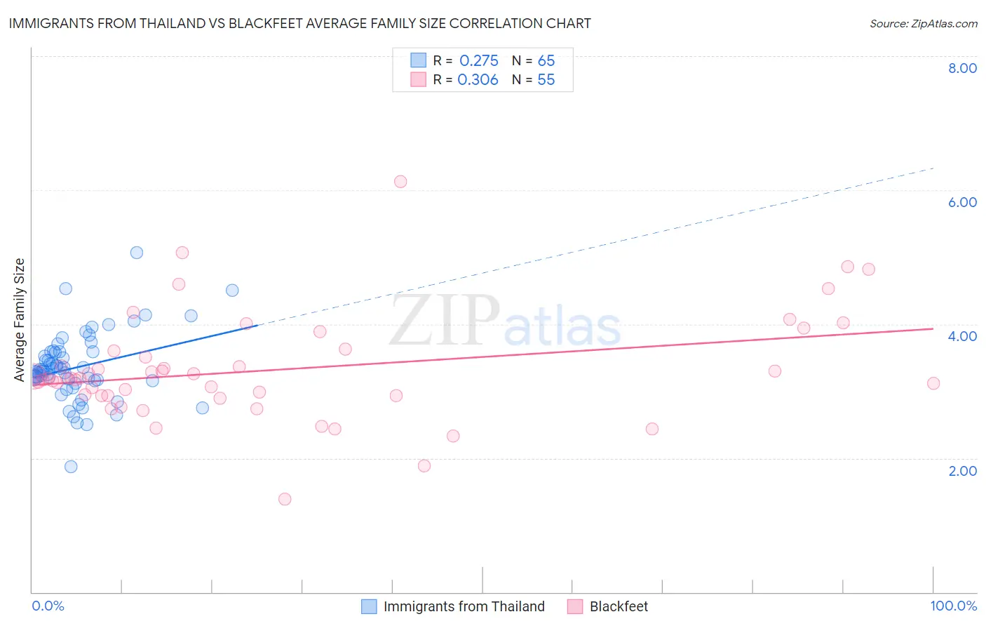 Immigrants from Thailand vs Blackfeet Average Family Size