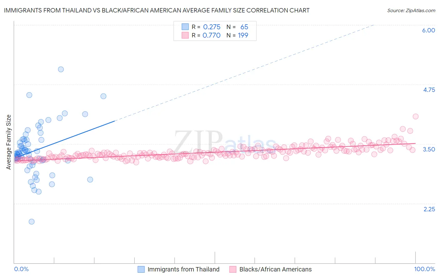 Immigrants from Thailand vs Black/African American Average Family Size