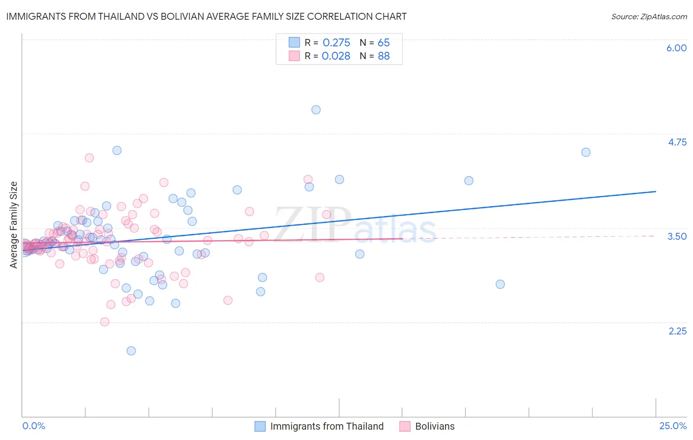 Immigrants from Thailand vs Bolivian Average Family Size