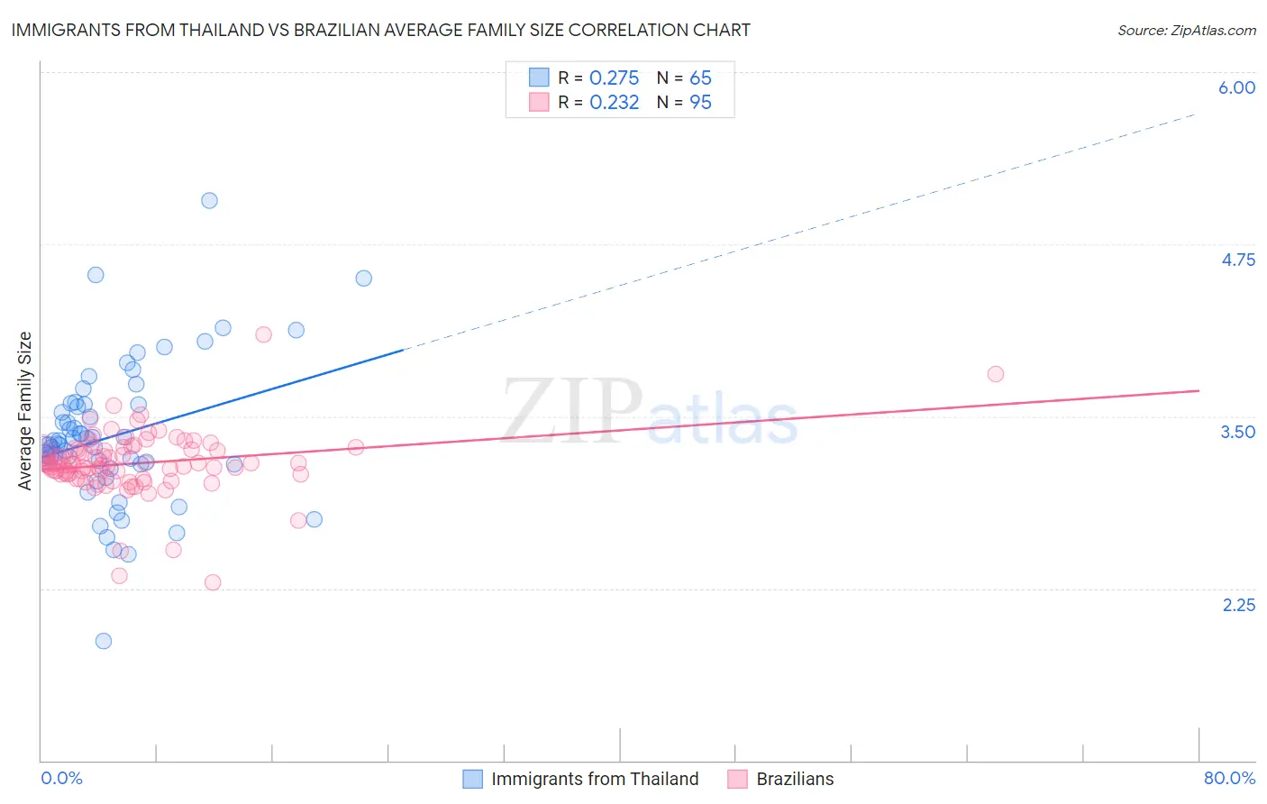Immigrants from Thailand vs Brazilian Average Family Size