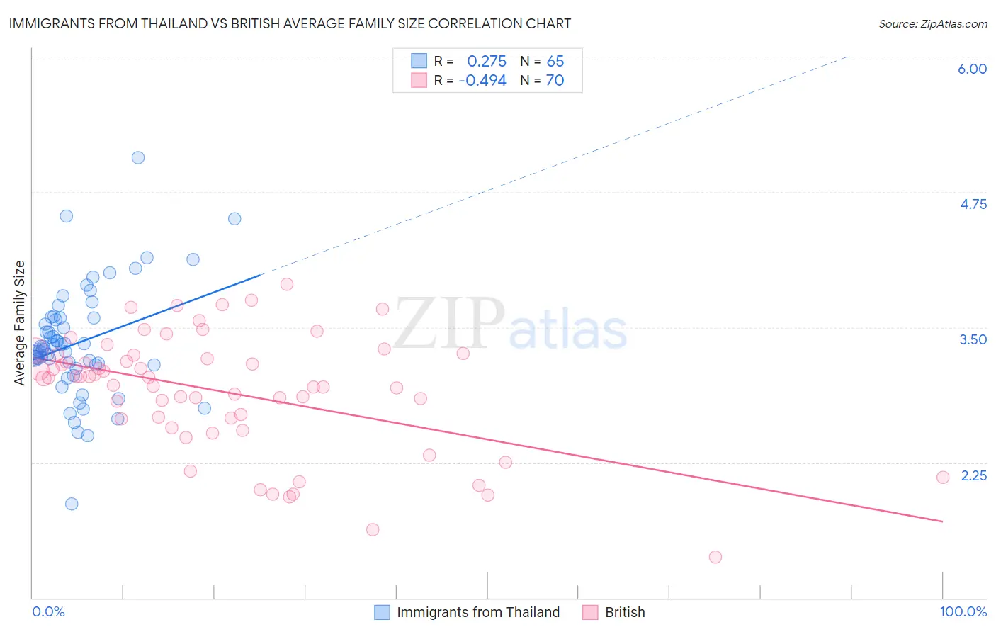 Immigrants from Thailand vs British Average Family Size