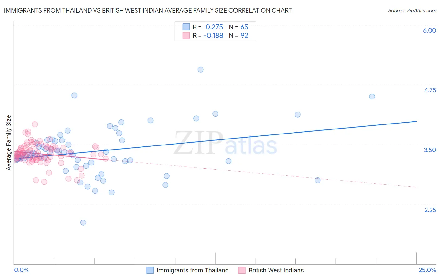 Immigrants from Thailand vs British West Indian Average Family Size