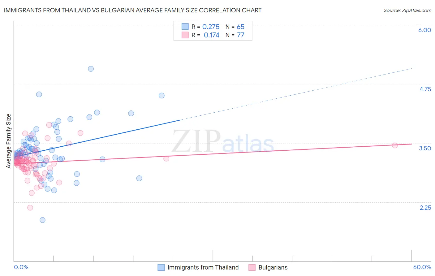 Immigrants from Thailand vs Bulgarian Average Family Size