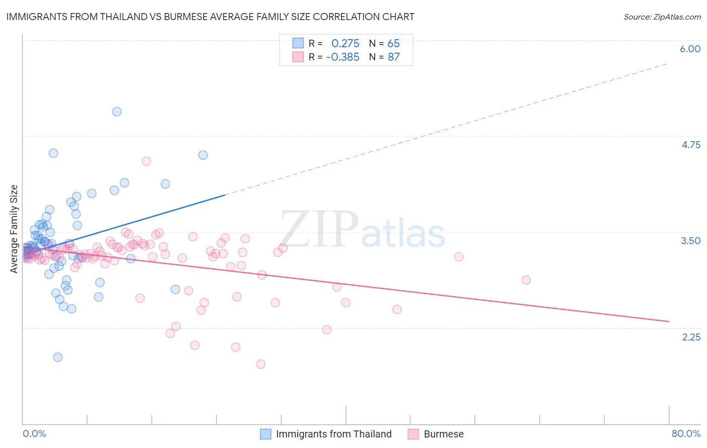 Immigrants from Thailand vs Burmese Average Family Size
