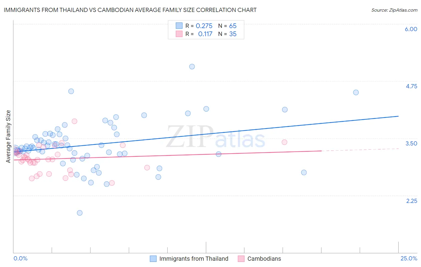 Immigrants from Thailand vs Cambodian Average Family Size