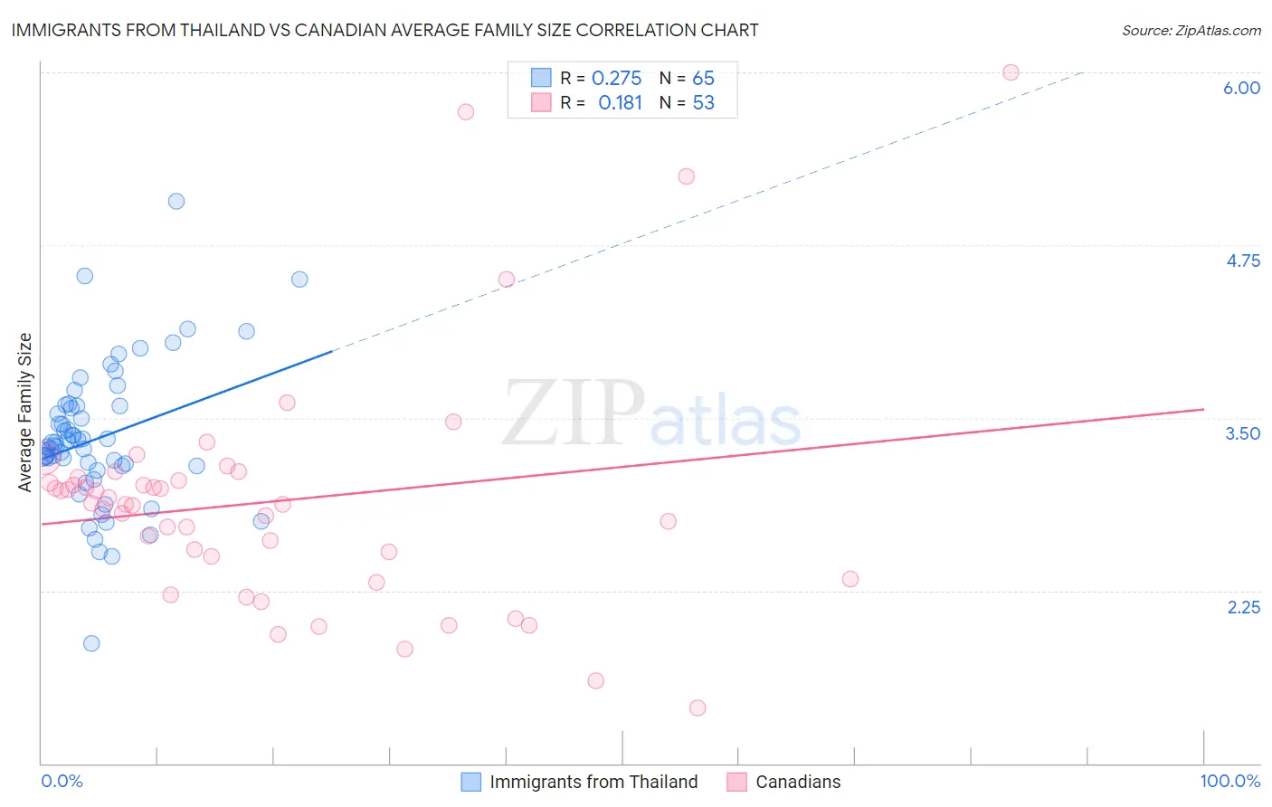 Immigrants from Thailand vs Canadian Average Family Size