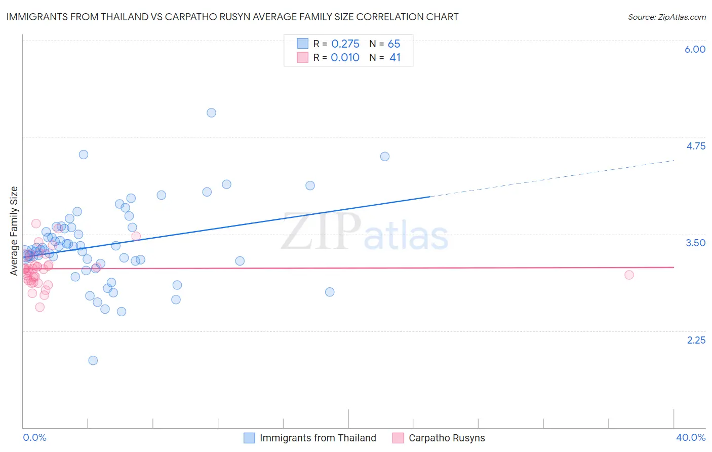 Immigrants from Thailand vs Carpatho Rusyn Average Family Size