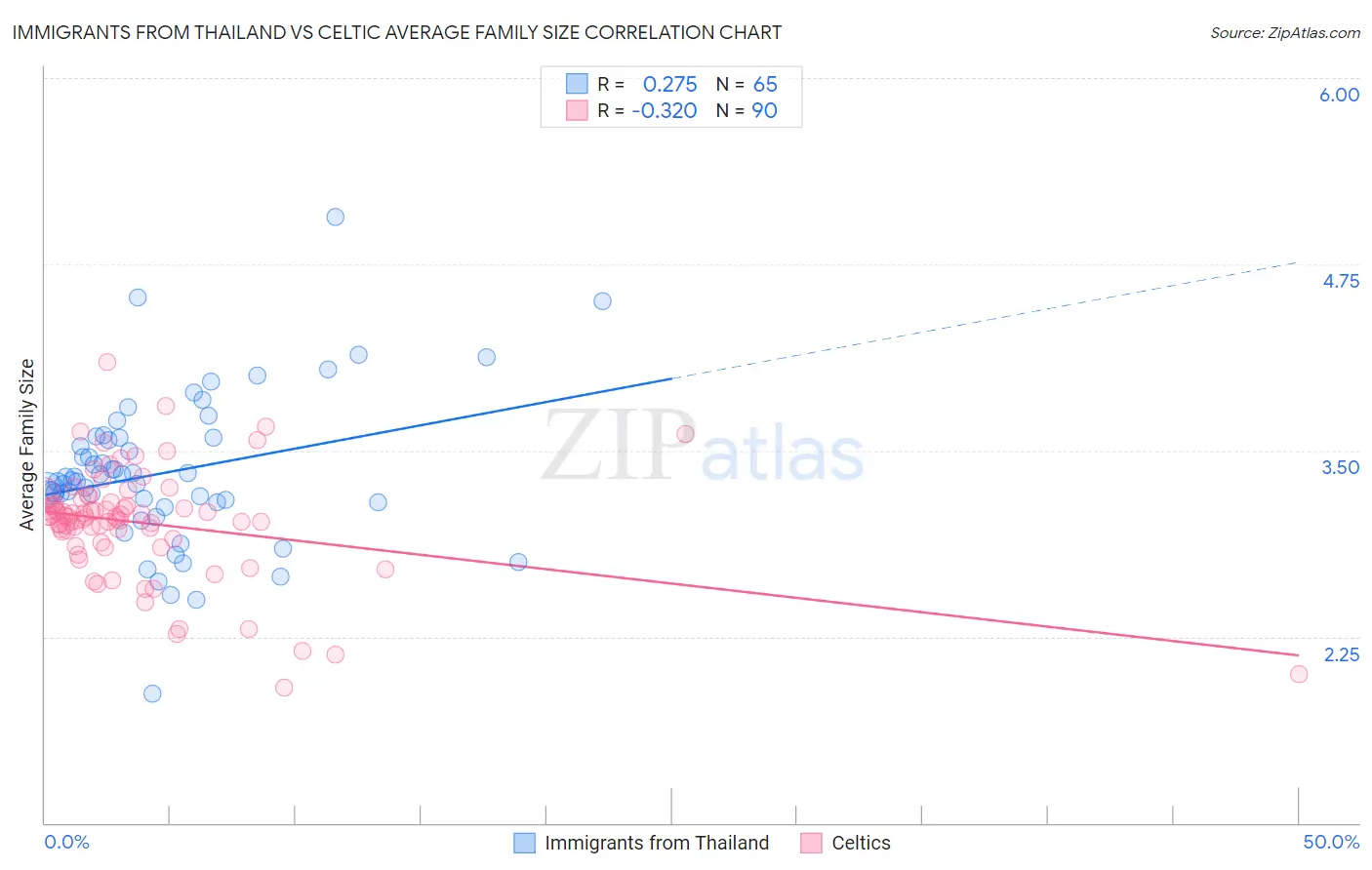 Immigrants from Thailand vs Celtic Average Family Size