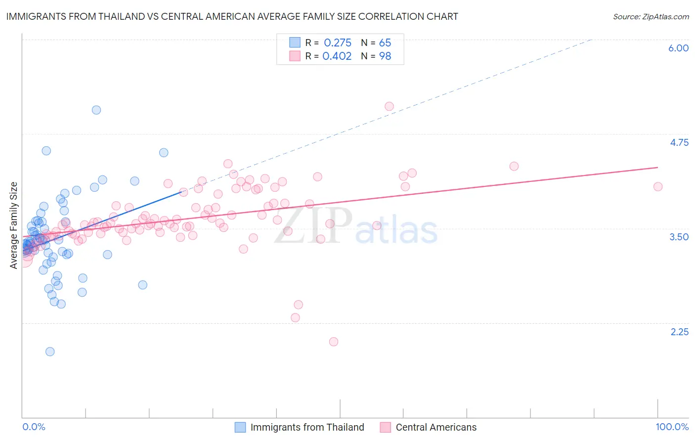Immigrants from Thailand vs Central American Average Family Size