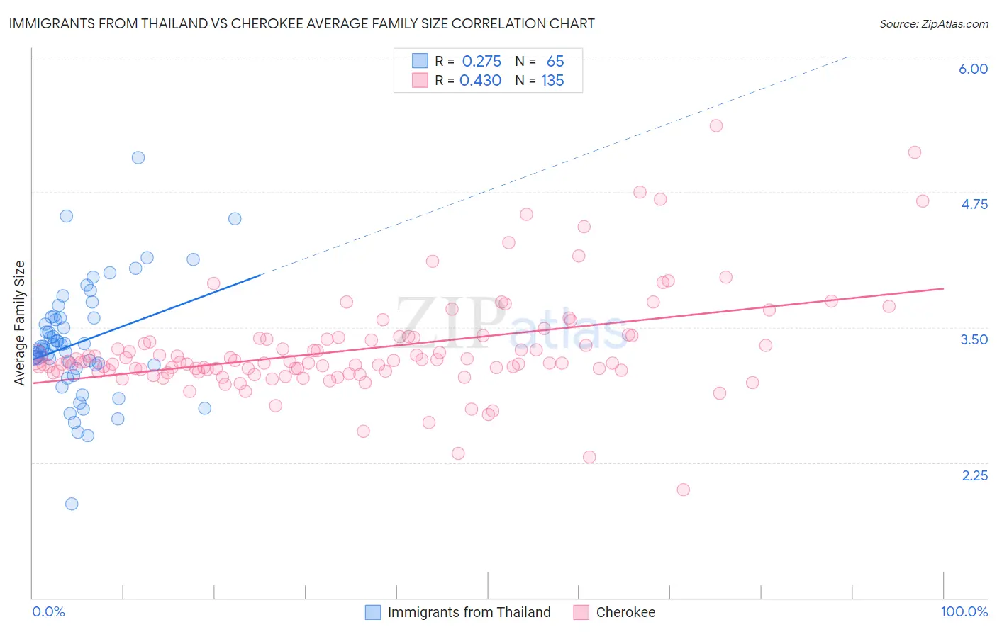 Immigrants from Thailand vs Cherokee Average Family Size