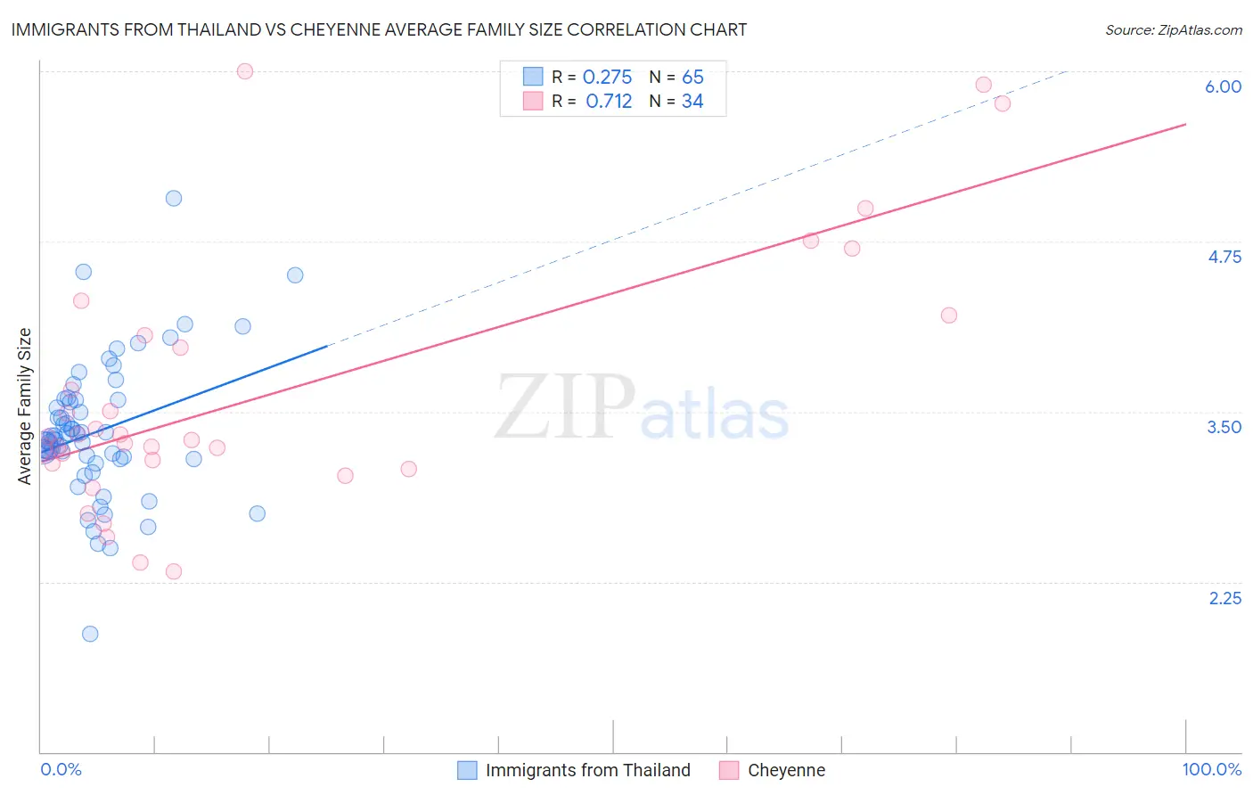 Immigrants from Thailand vs Cheyenne Average Family Size