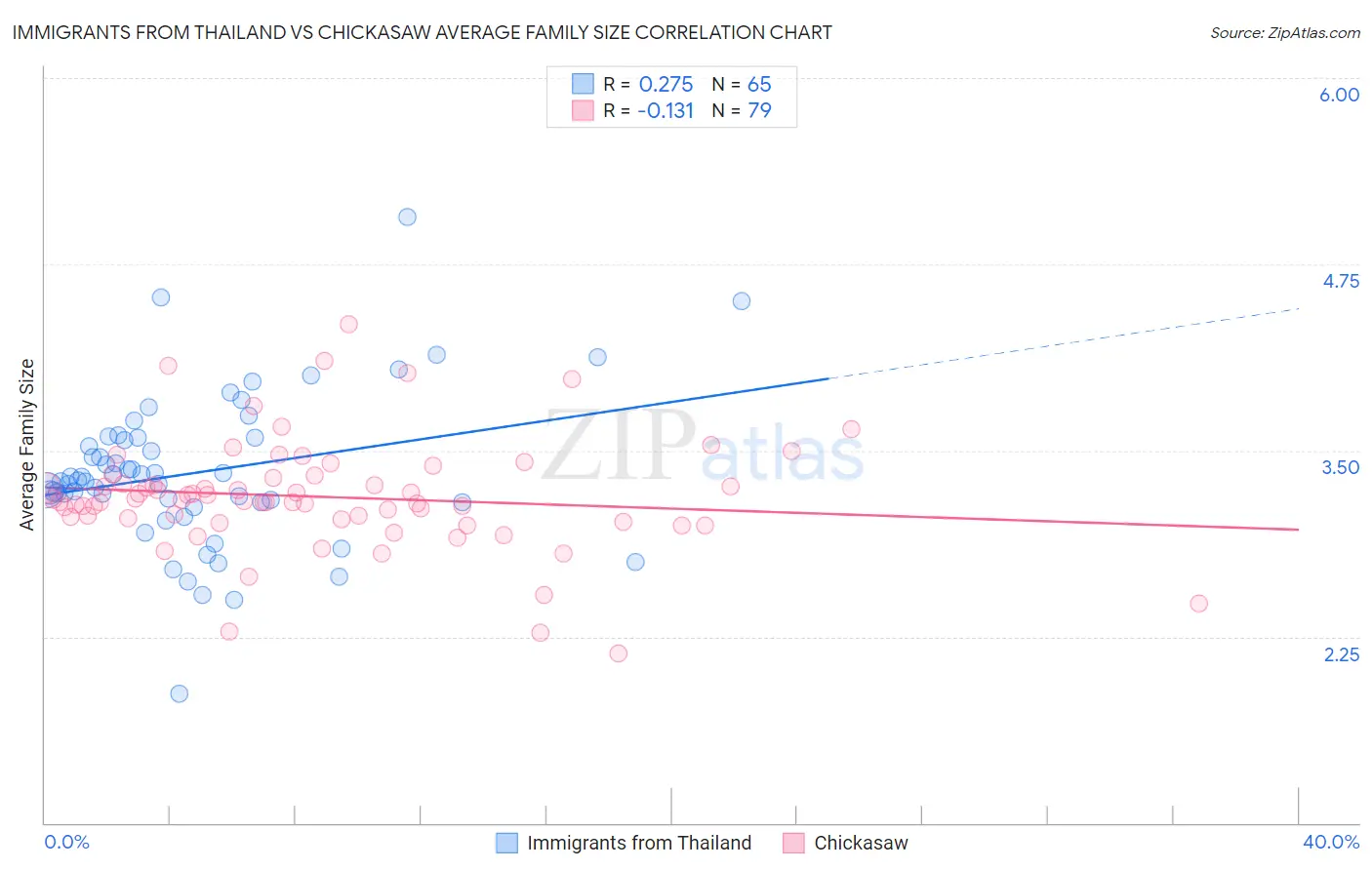 Immigrants from Thailand vs Chickasaw Average Family Size