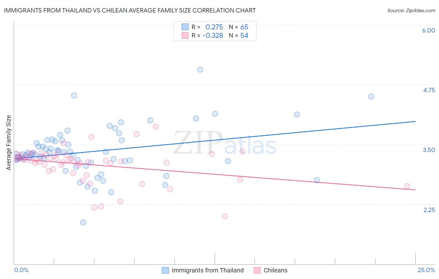 Immigrants from Thailand vs Chilean Average Family Size