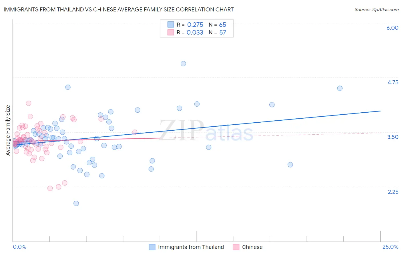 Immigrants from Thailand vs Chinese Average Family Size